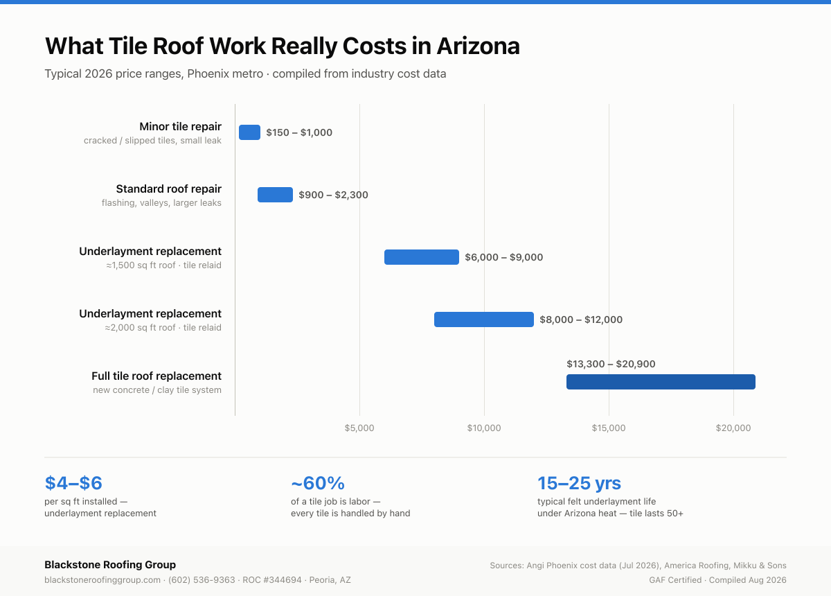 Tile roof repair and replacement costs in Arizona 2026 — Blackstone Roofing Group